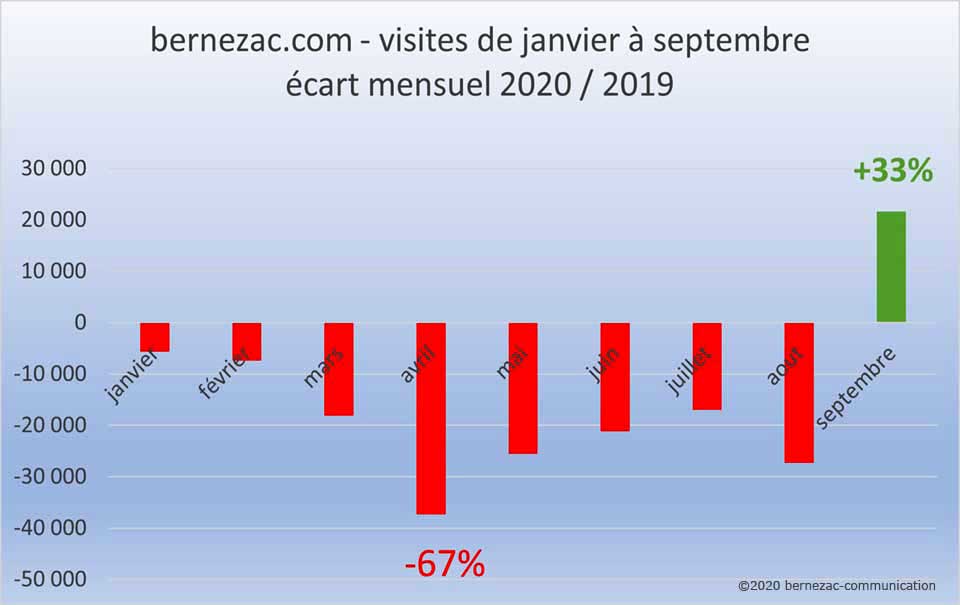 graphe visites sur bernezac.com